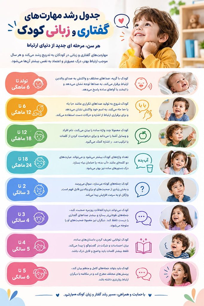 اینفوگرافیک رشد گفتار کودک بر اساس سن